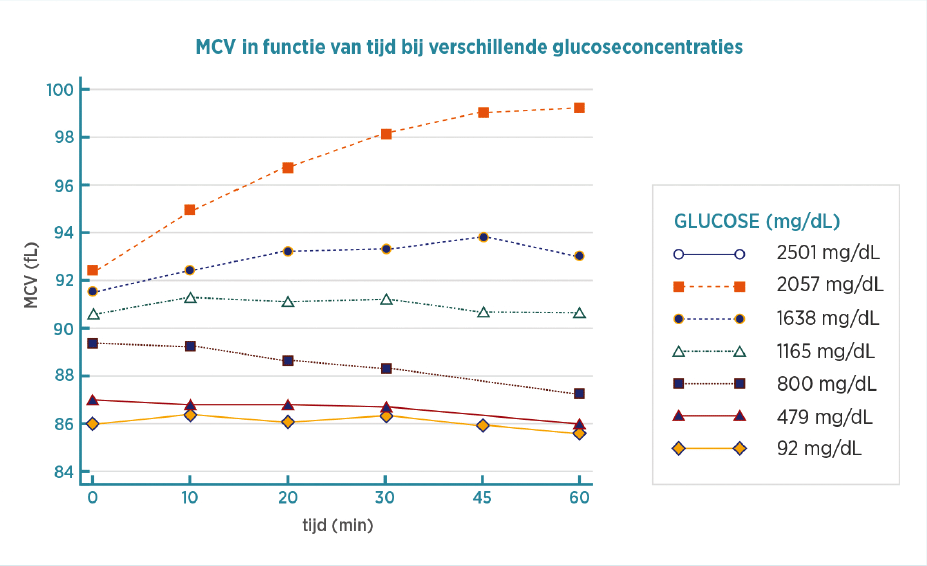 glucoseconcentraties op MCV-bepalingen in functie van de tijd